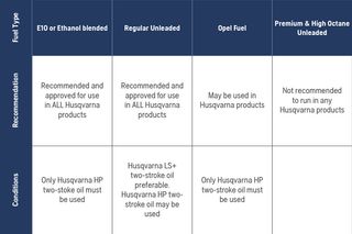 Table comparing fuel types for Husqvarna products, including recommendations and conditions for E10, Regular Unleaded, Opel Fuel, and Premium Unleaded.