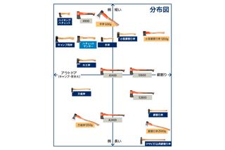 キャンプや木工など、さまざまな軸とその重量と使用目的を表示するチャート。