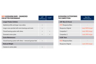 Comparison chart showing features and performance of Husqvarna bars versus competitors.