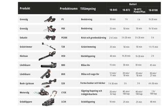 Svensk tabell som jämför sladdlösa trädgårdsredskap per modell, användningsområde och drifttid för 18 V-batterier.
