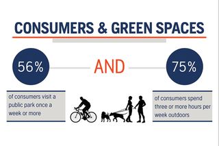 Infographic showing statistics on consumer visits to public parks and outdoor activities.