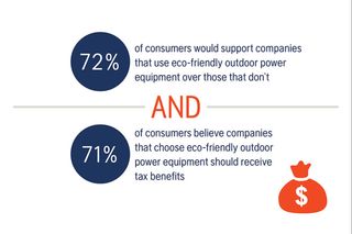Statistics showing consumer support for eco-friendly outdoor power equipment and tax benefits.
