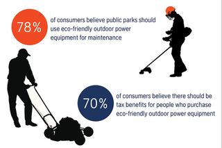 Silhouettes of people using outdoor power equipment with statistics on eco-friendly preferences.