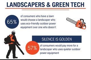 Infographic highlighting consumer preferences for landscapers using eco-friendly and quieter outdoor power equipment.