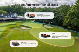 Image showing various Automower models with descriptions for different terrains on a golf course.