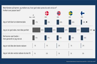 Resultater fra undersøkelsen viser egenvurdering av naboskap i Norden.