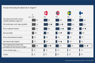 Et undersøkelsesdiagram som viser hvordan naboers kjæledyr og aktiviteter irriterer folk i Danmark, Norge og Sverige.