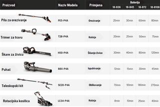 Tablica s popisom različitih vrtlarskih alata s nazivima modela, aplikacijama i specifikacijama baterija.