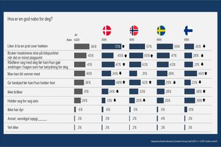 Et undersøkelsesdiagram som viser preferanser for en god nabo i Danmark, Norge og Sverige.