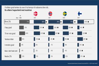Undersøkelsesresultater om hvor hensynsfulle folk er mot naboer når de bruker hagemaskiner, med data fra Norge, Danmark, Sverige og Finland.