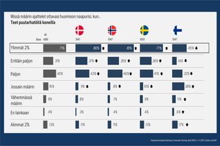 Tutkimuskaavio, joka osoittaa, miten tanskalaiset, norjalaiset ja ruotsalaiset suhtautuvat naapureihinsa tehdessään puutarhatöitä koneilla.