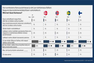 Kyselyn tulokset osoittavat Suomen, Tanskan, Norjan ja Ruotsin vastaukset toimista, joihin ryhdytään, kun naapuri käynnistää bensiiniruohonleikkurin.