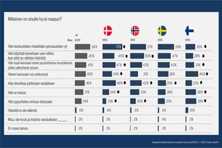 Kyselyn tuloksissa verrataan käsityksiä hyvästä naapurista Tanskassa, Suomessa ja Ruotsissa.