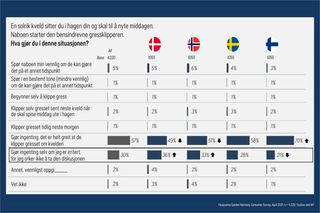 Undersøkelsesresultater viser svar fra forskjellige land om å håndtere en støyende gressklipper.