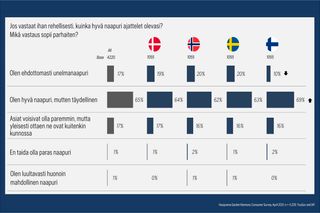 Tutkimustulokset osoittavat, miten ihmiset kokevat naapureidensa laadun eri maissa, joissa korostettiin Suomea, Ruotsia, Tanskaa ja Norjaa.