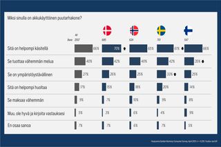 Tutkimustulokset osoittavat syitä akkukäyttöisten puutarhatyökalujen käyttöön Tanskassa, Norjassa ja Ruotsissa.