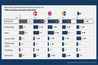 Kyselyn tulokset siitä, kuinka paljon ihmiset pitävät naapureitaan isännöidessään suuria puutarhajuhlia, vastauksia Suomesta, Norjasta, Ruotsista ja Tanskasta.