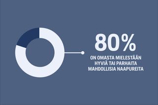 Pyöreä kaavio, josta käy ilmi, että 80 % pitää itseään hyvänä tai parhaana mahdollisena naapurina, suomenkielisellä tekstillä.