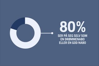 Et kakediagram som viser 80% av folk anser seg selv som en drømmenabo eller en god nabo.