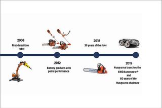 Cronología que muestra los hitos de los productos de Husqvarna entre 2008 y 2019, incluidos los robots de demolición, los productos a batería y las motosierras.