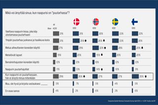 Kyselykaavio, joka näyttää, mikä ihmisiä ärsyttää, kun heidän naapurinsa on puutarhanhoidossa, ja vastauksia Suomesta, Ruotsista ja Norjasta.
