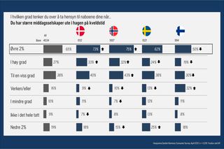 Resultater fra undersøkelser som viser hvordan folk i de nordiske landene regner som naboene sine når de arrangerer hageselskaper om kvelden.