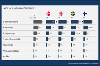 Et diagram som viser resultater fra undersøkelsene av årsakene til bruken av batteridrevne hagemaskiner i Danmark, Norge, Sverige og Finland.