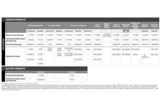 Warranty chart for mowers, tractors, tillers, robotic mowers, washers, vacuums. Includes battery and charger terms.