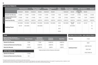 Warranty table for chainsaws, trimmers, cutters, batteries and sprayers with use categories.