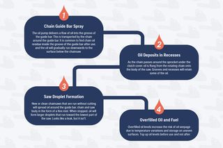 Flowchart explaining the process of oil distribution in a chainsaw, from chain guide bar spray to overfilled oil and fuel.