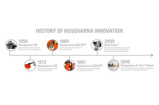 Timeline showcasing key Husqvarna innovations from 1959 to 2016, including chainsaws and technology advancements.