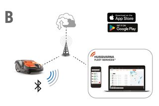Imagem que mostra um robô corta-relva com conetividade Bluetooth, ligado a um smartphone e computador portátil, a apresentar a aplicação Husqvarna Fleet Services com ícones do serviço na nuvem e logótipos da loja de aplicações.