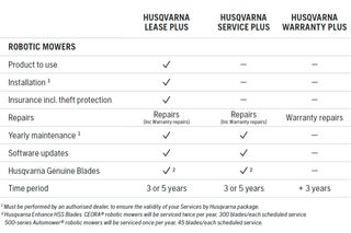 Husqvarna table comparing Lease Plus, Service Plus and Warranty Plus for battery products and BLi‑X.