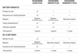 Husqvarna table comparing Lease Plus, Service Plus and Warranty Plus for battery products and BLi‑X.