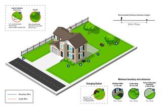 Illustration of a house with a garden, showing boundary and guide wire setup for a robotic lawn mower.