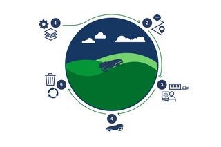 Illustratie die de levenscyclus van een robotmaaier in een tuinomgeving toont.