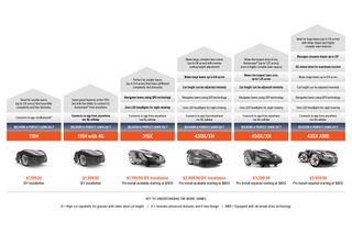 Comparison chart of Husqvarna robotic lawn mowers, detailing features and pricing.