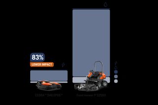 Vergelijking van de milieu-impact tussen de CEORA 546 EPOS en de frontmaaier P 525DX, waarbij de 83% lagere impact voor de CEORA wordt benadrukt.