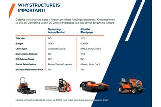 Comparison chart showing the differences between Operating Lease/Rental and Chattel Mortgage for equipment financing, highlighting aspects like budget, client type, depreciation, and end of term options.